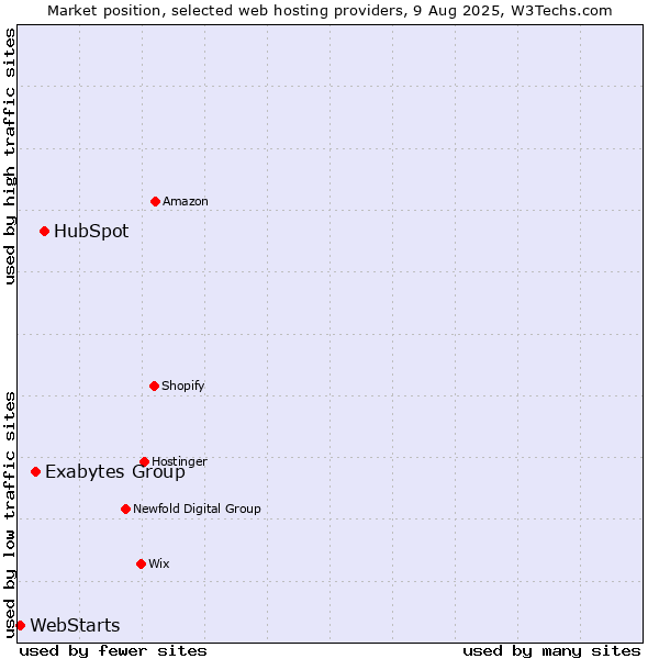 Market position of HubSpot vs. Exabytes Group vs. WebStarts