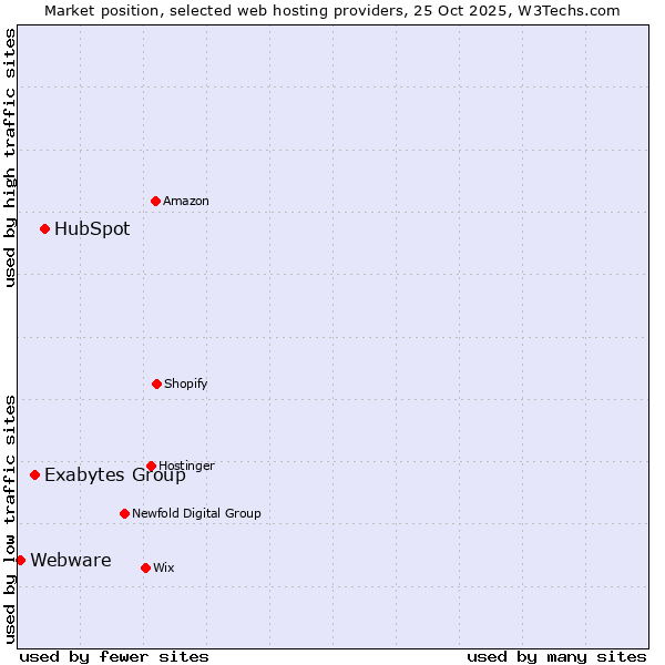 Market position of HubSpot vs. Exabytes Group vs. Webware