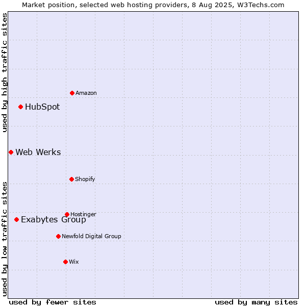 Market position of HubSpot vs. Exabytes Group vs. Web Werks