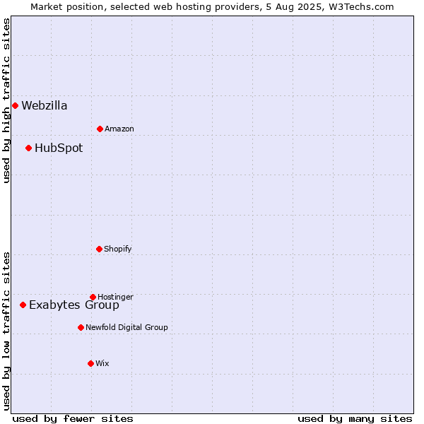 Market position of HubSpot vs. Exabytes Group vs. Webzilla