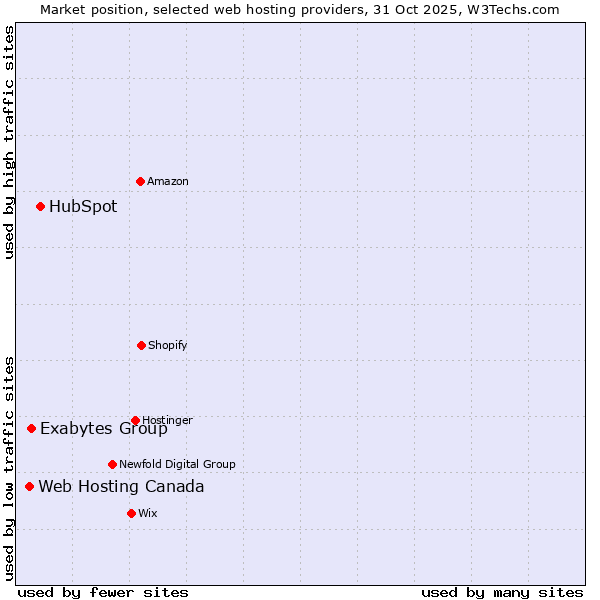 Market position of HubSpot vs. Exabytes Group vs. Web Hosting Canada