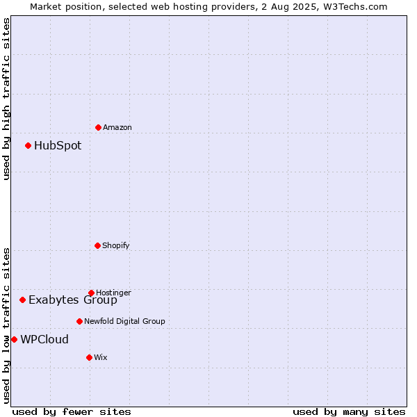 Market position of HubSpot vs. Exabytes Group vs. WPCloud