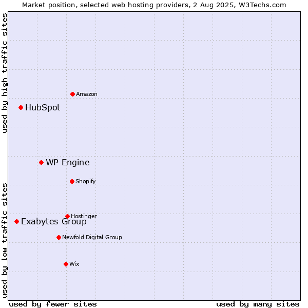 Market position of WP Engine vs. HubSpot vs. Exabytes Group