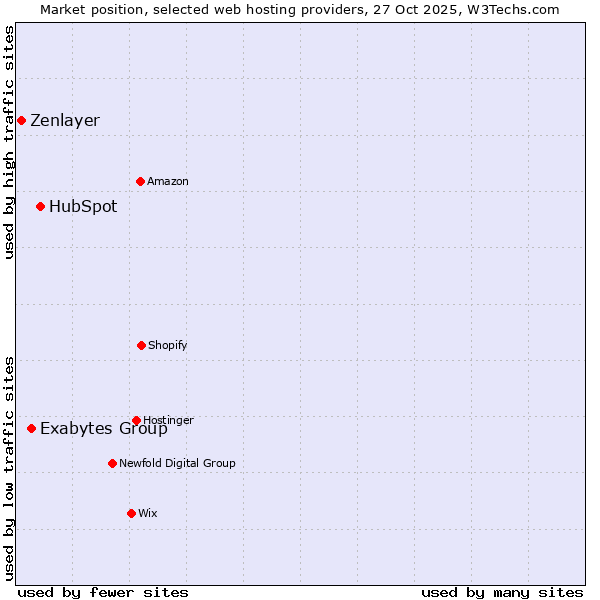 Market position of HubSpot vs. Exabytes Group vs. Zenlayer
