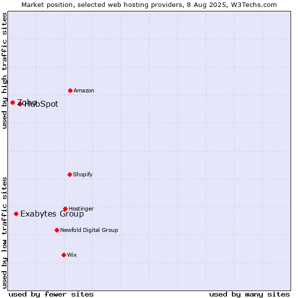 Market position of HubSpot vs. Exabytes Group vs. Zoho