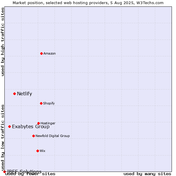 Market position of Netlify vs. Exabytes Group vs. IBEE Solutions