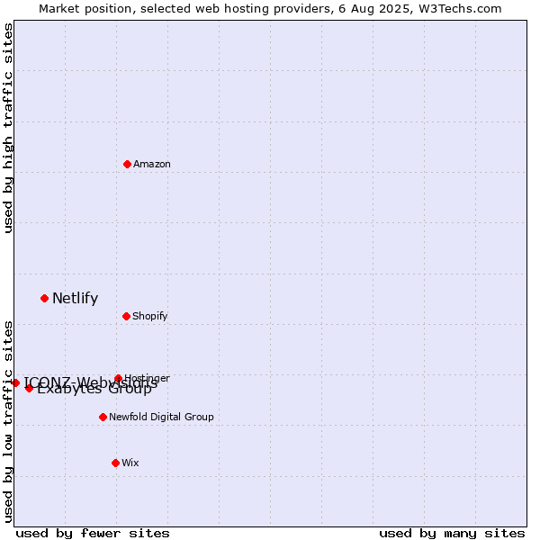 Market position of Netlify vs. Exabytes Group vs. ICONZ-Webvisions