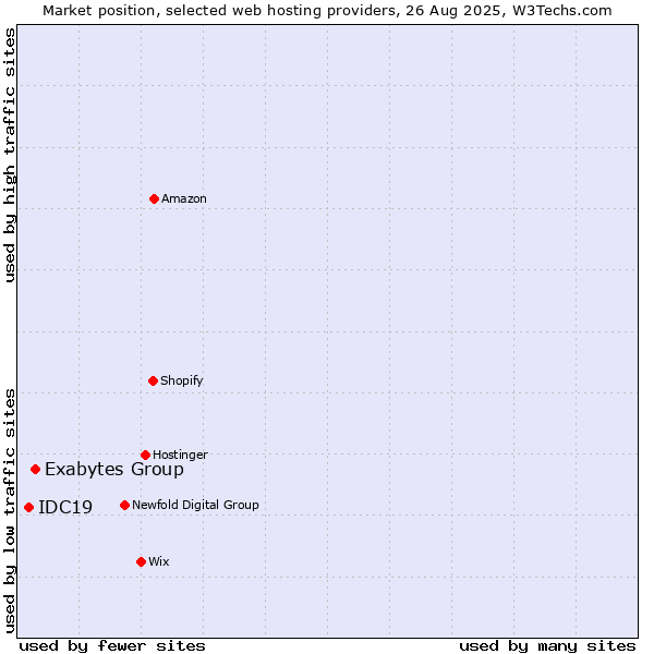 Market position of Exabytes Group vs. IDC19