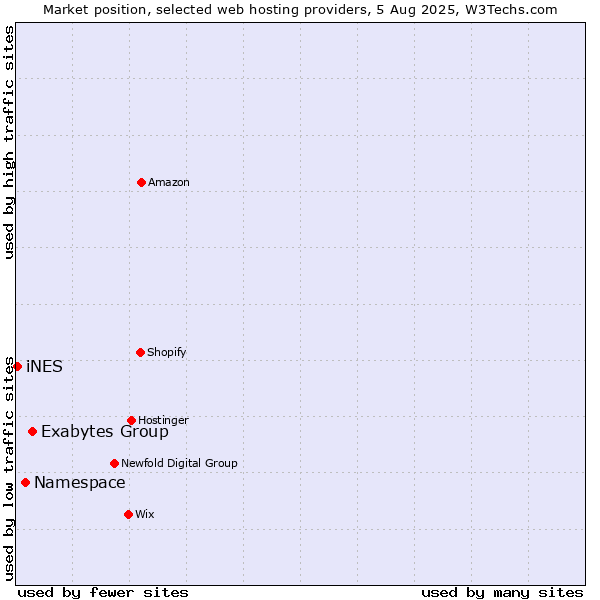 Market position of Exabytes Group vs. Namespace vs. iNES