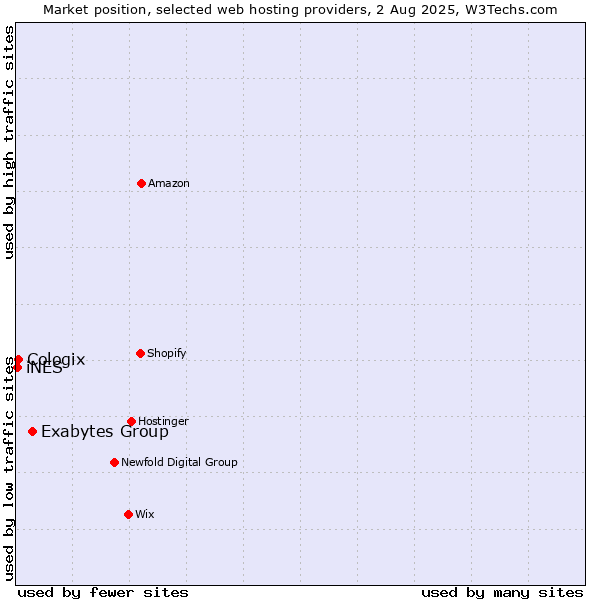 Market position of Exabytes Group vs. Cologix vs. iNES