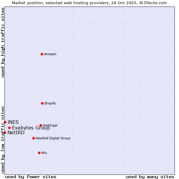 Market position of Exabytes Group vs. iNES vs. NetIRD