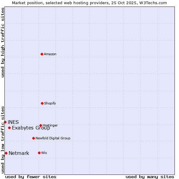 Market position of Exabytes Group vs. Netmark vs. iNES