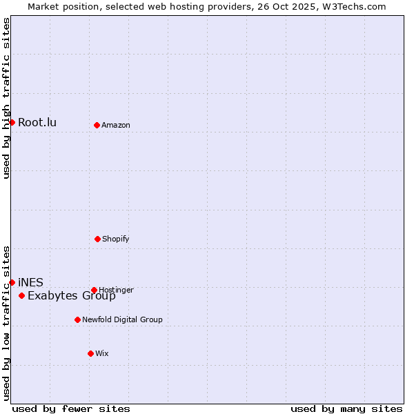 Market position of Exabytes Group vs. Root.lu vs. iNES