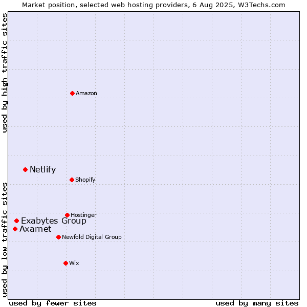 Market position of Netlify vs. Exabytes Group vs. Axarnet