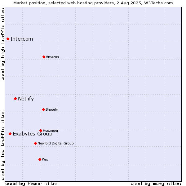 Market position of Netlify vs. Exabytes Group vs. Intercom