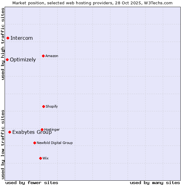 Market position of Exabytes Group vs. Intercom vs. Optimizely