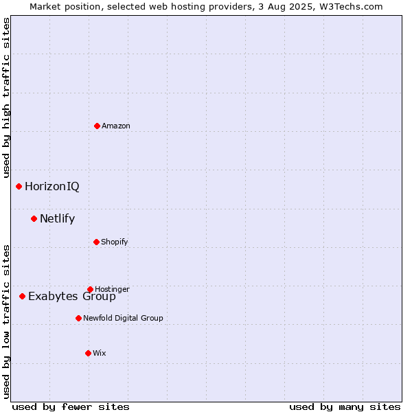 Market position of Netlify vs. Exabytes Group vs. HorizonIQ