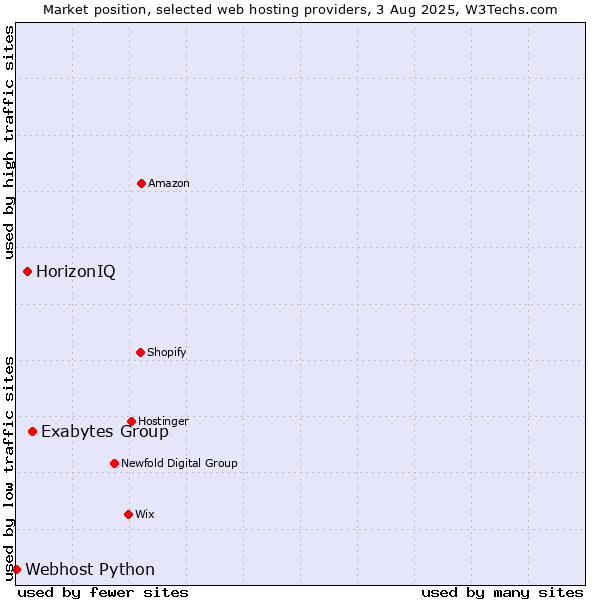 Market position of Exabytes Group vs. HorizonIQ vs. Webhost Python