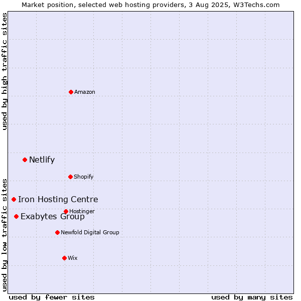 Market position of Netlify vs. Exabytes Group vs. Iron Hosting Centre