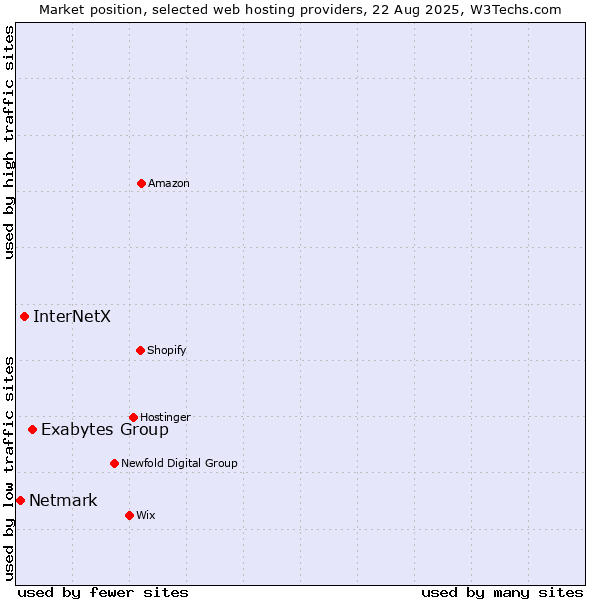 Market position of Exabytes Group vs. InterNetX vs. Netmark