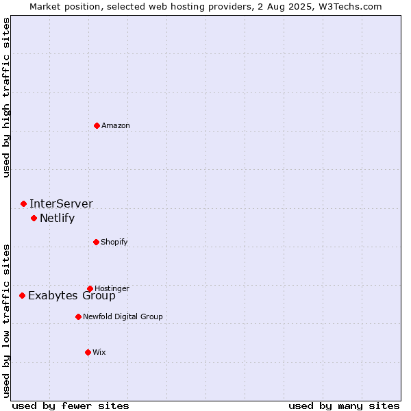 Market position of Netlify vs. InterServer vs. Exabytes Group