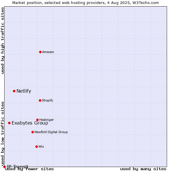 Market position of Netlify vs. Exabytes Group vs. IP Transit