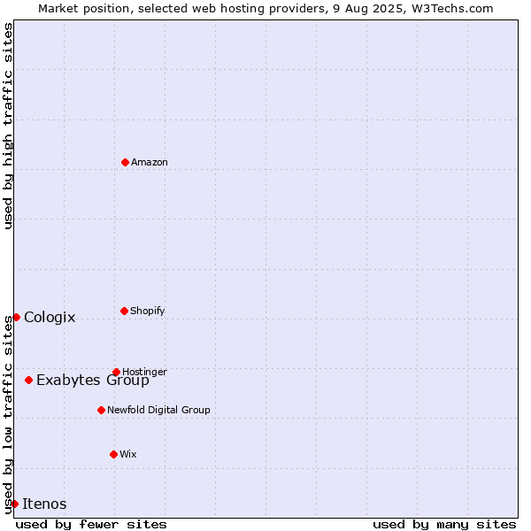 Market position of Exabytes Group vs. Cologix vs. Itenos