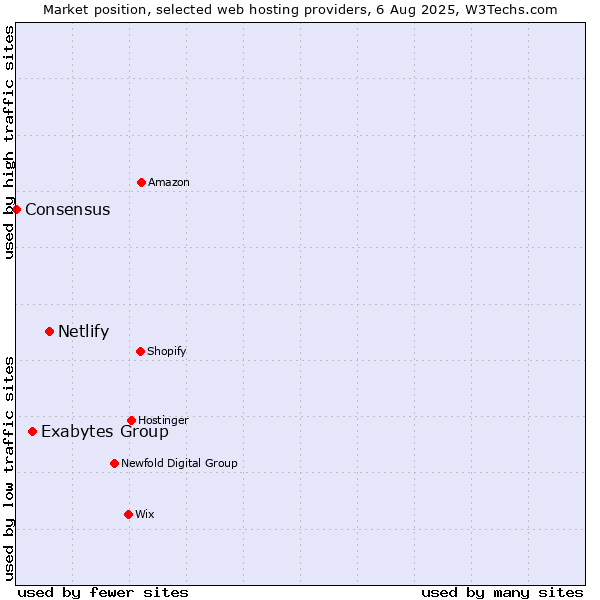 Market position of Netlify vs. Exabytes Group vs. Consensus