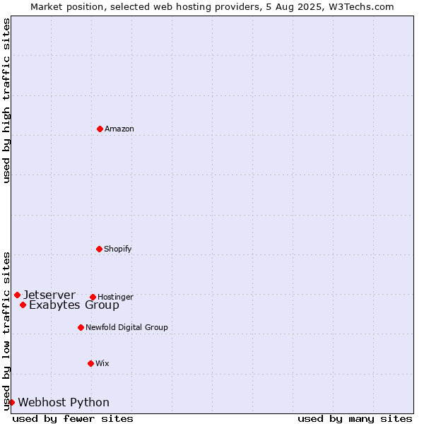 Market position of Exabytes Group vs. Jetserver vs. Webhost Python