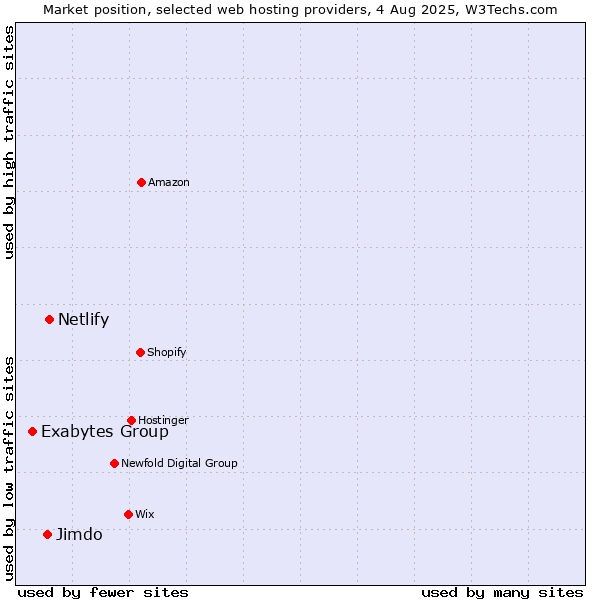 Market position of Netlify vs. Jimdo vs. Exabytes Group