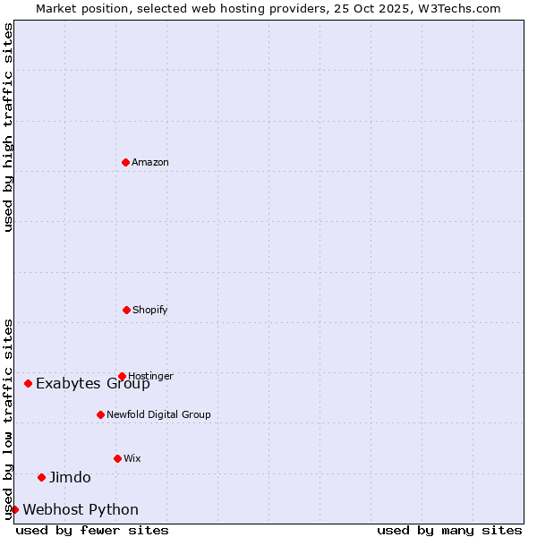 Market position of Jimdo vs. Exabytes Group vs. Webhost Python