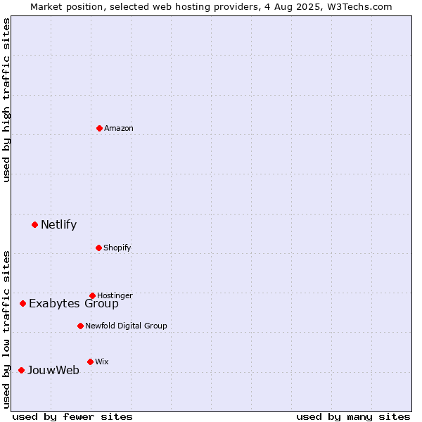 Market position of Netlify vs. Exabytes Group vs. JouwWeb