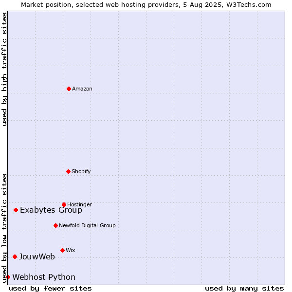 Market position of Exabytes Group vs. JouwWeb vs. Webhost Python