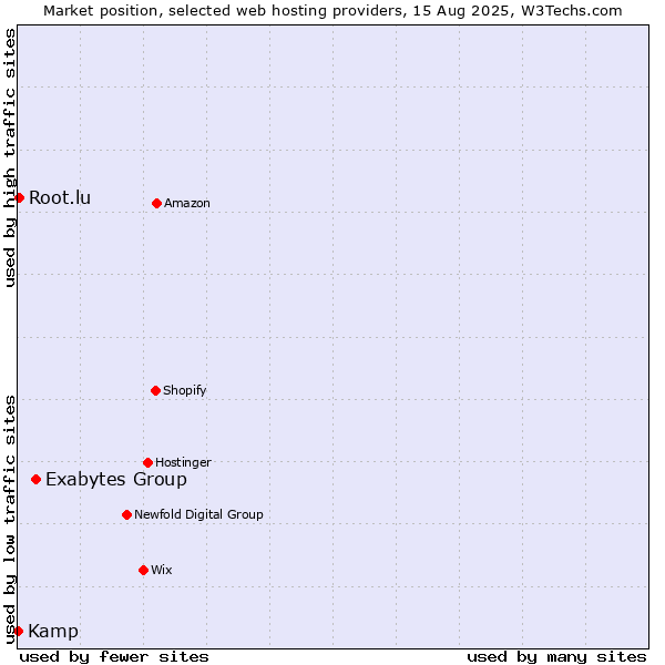 Market position of Exabytes Group vs. Root.lu vs. Kamp