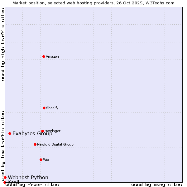 Market position of Exabytes Group vs. Webhost Python vs. Kcell