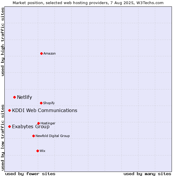 Market position of Netlify vs. KDDI Web Communications vs. Exabytes Group