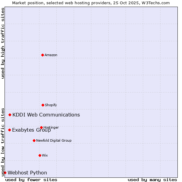 Market position of KDDI Web Communications vs. Exabytes Group vs. Webhost Python