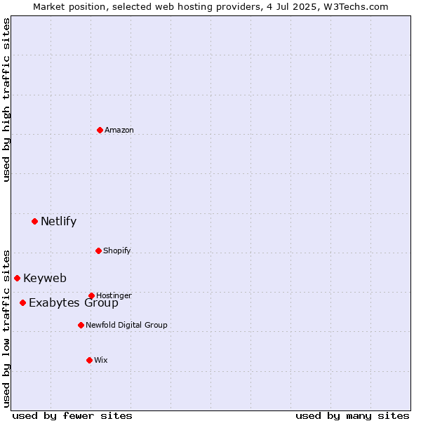 Market position of Netlify vs. Exabytes Group vs. Keyweb