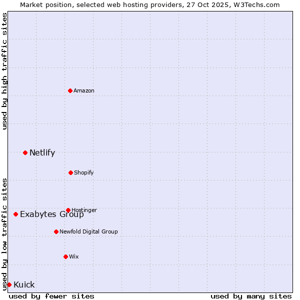 Market position of Netlify vs. Exabytes Group vs. Kuick