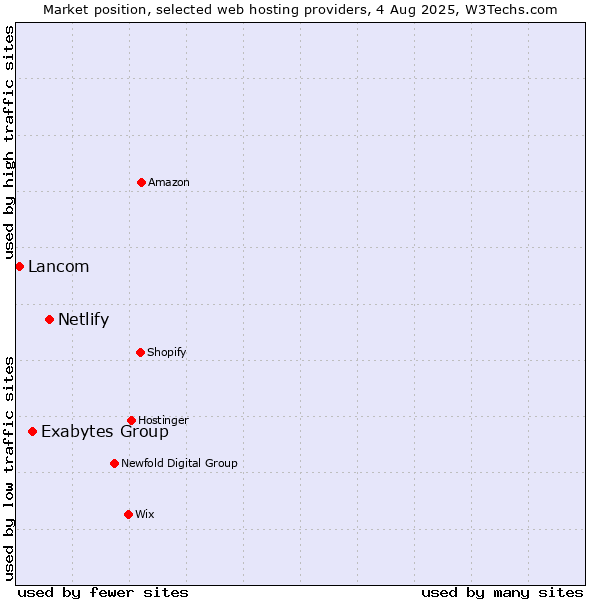 Market position of Netlify vs. Exabytes Group vs. Lancom