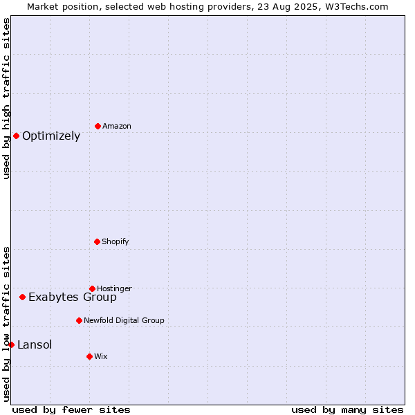 Market position of Exabytes Group vs. Optimizely vs. Lansol