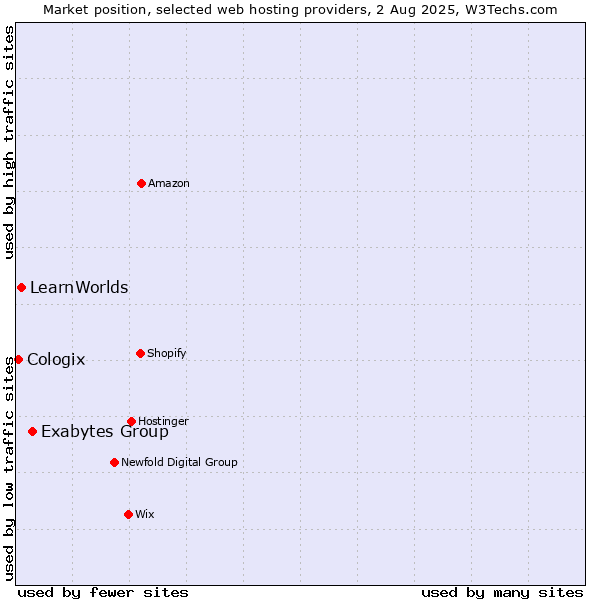 Market position of Exabytes Group vs. LearnWorlds vs. Cologix