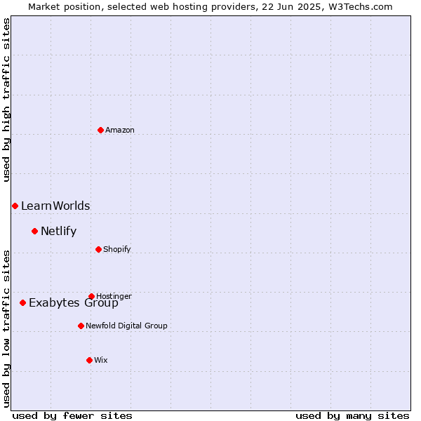 Market position of Netlify vs. Exabytes Group vs. LearnWorlds
