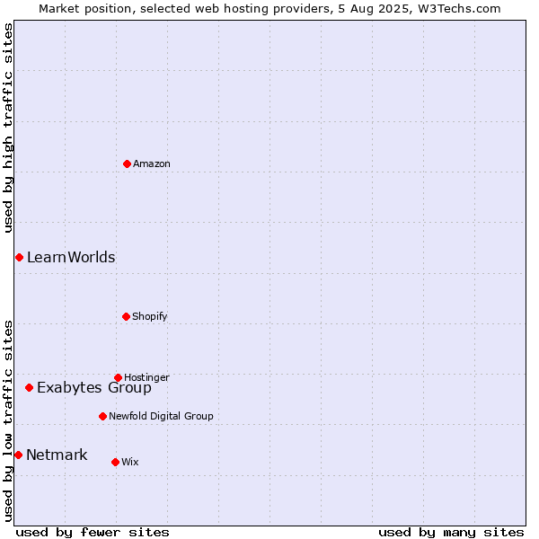 Market position of Exabytes Group vs. LearnWorlds vs. Netmark