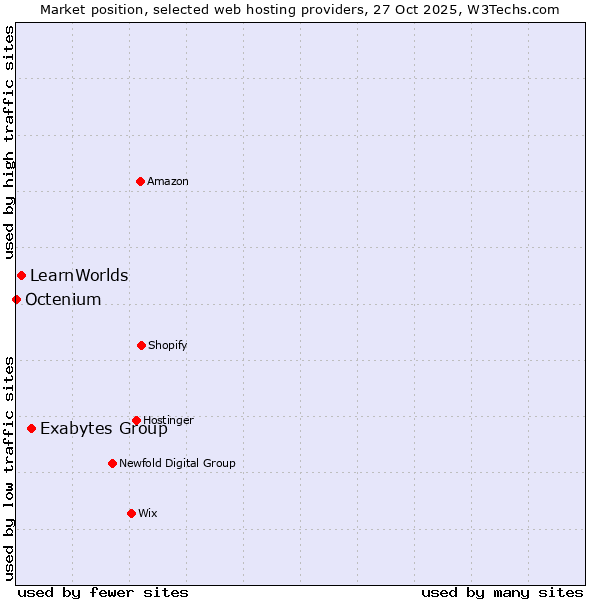 Market position of Exabytes Group vs. LearnWorlds vs. Octenium