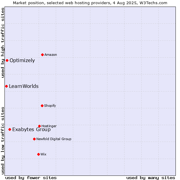 Market position of Exabytes Group vs. Optimizely vs. LearnWorlds
