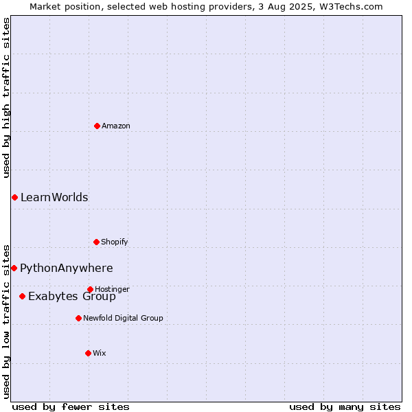 Market position of Exabytes Group vs. LearnWorlds vs. PythonAnywhere