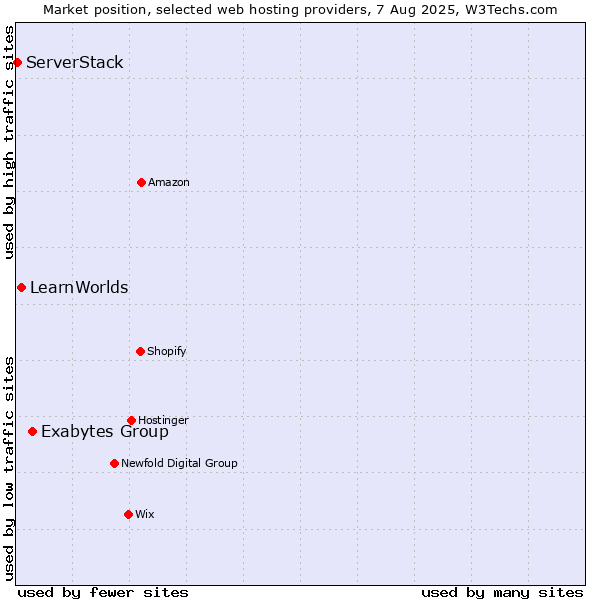 Market position of Exabytes Group vs. LearnWorlds vs. ServerStack