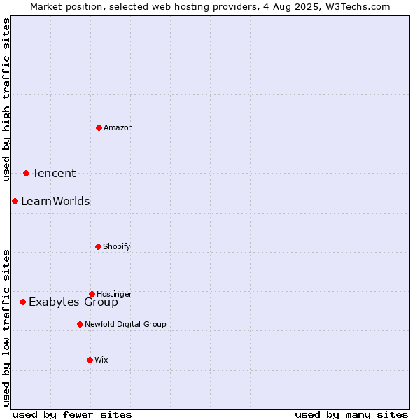 Market position of Tencent vs. Exabytes Group vs. LearnWorlds
