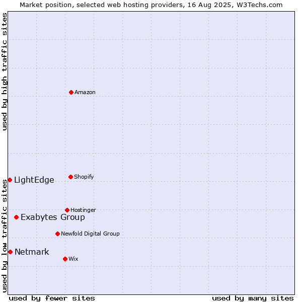 Market position of Exabytes Group vs. Netmark vs. LightEdge